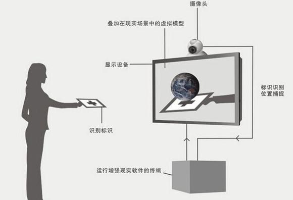 AR增強(qiáng)現(xiàn)實原理圖